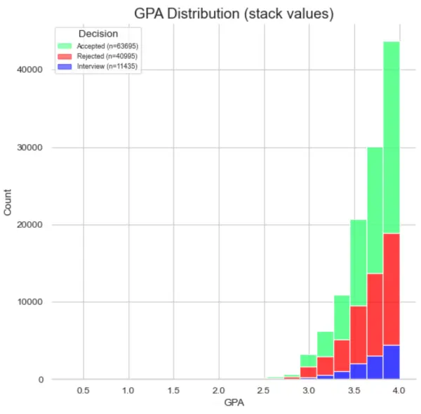 GPA stats across all fields
