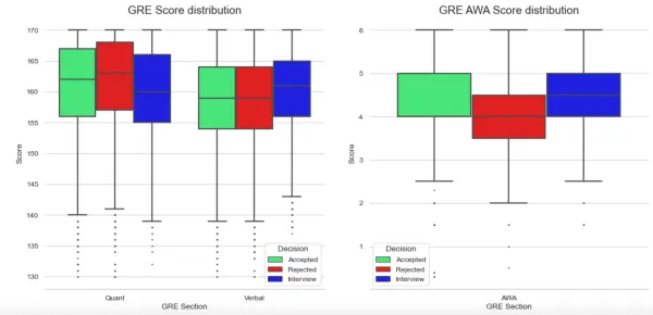 GRE stats across all fields