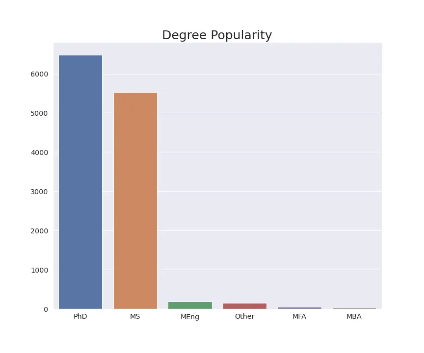 Degree popularity distribution