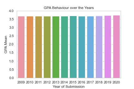 GPA plotted across years