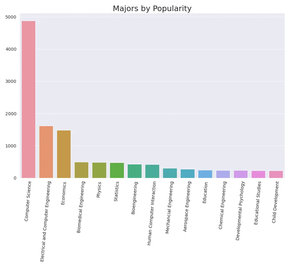 Major popularity distribution