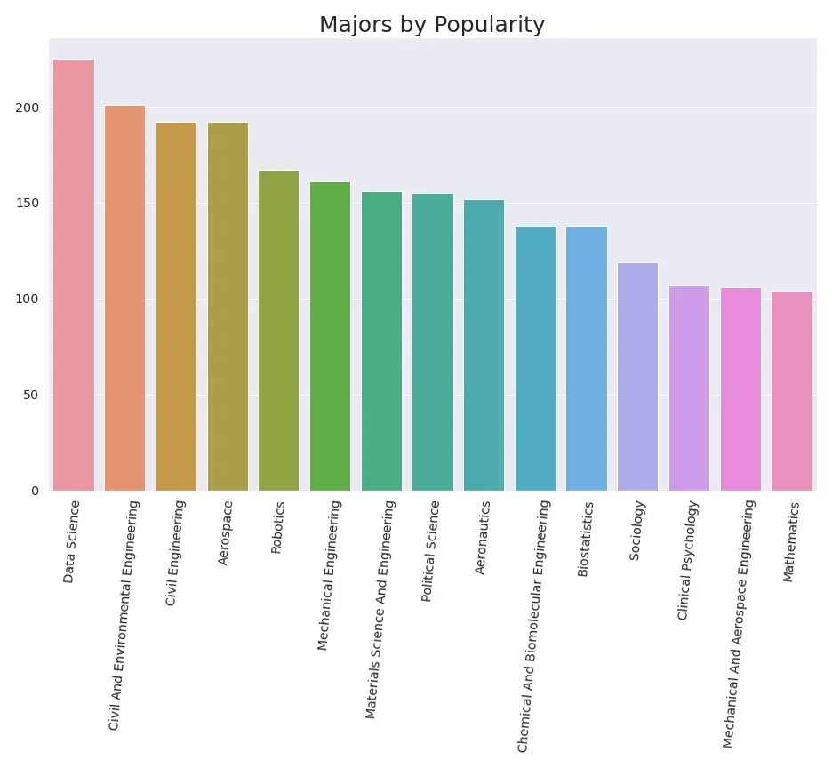 Major popularity distribution for more majors
