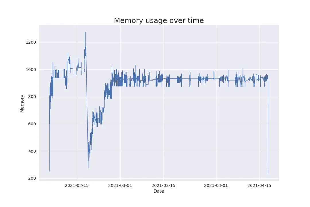 Memory usage throughout time