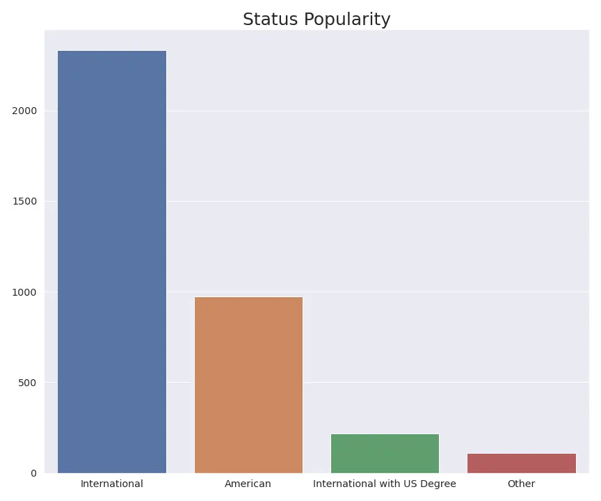 Status frequency distribution