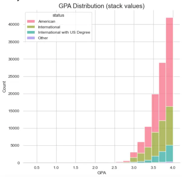 GPA stats depending on status