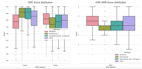 GRE stats depending on status