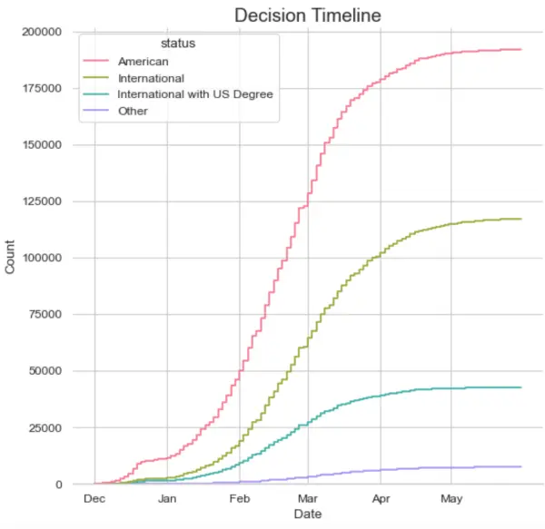 Results timeline according to status