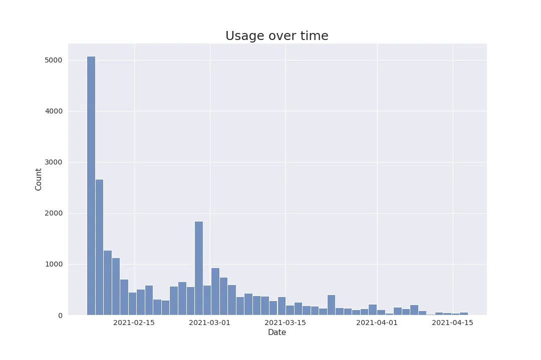 Usage across time